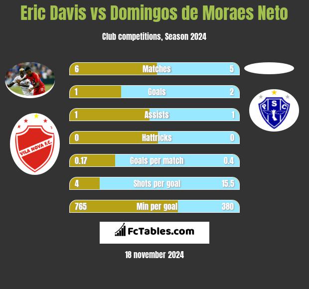 Eric Davis vs Domingos de Moraes Neto h2h player stats