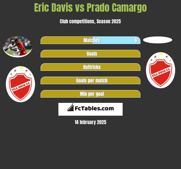 Eric Davis vs Prado Camargo h2h player stats