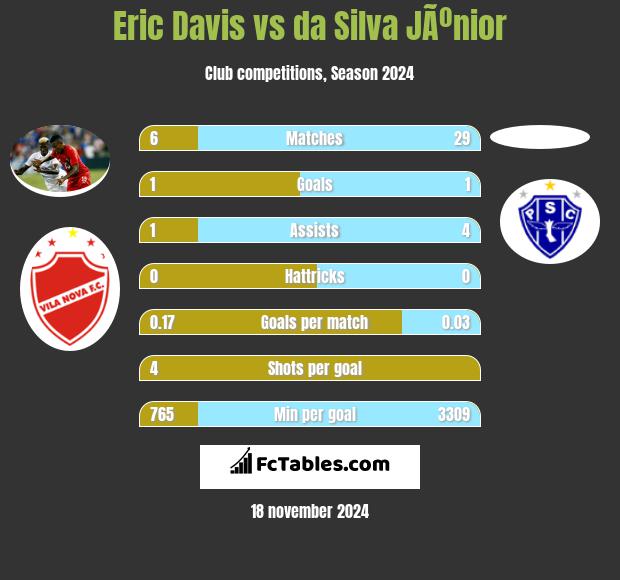 Eric Davis vs da Silva JÃºnior h2h player stats