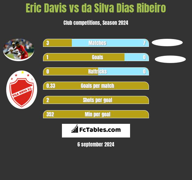 Eric Davis vs da Silva Dias Ribeiro h2h player stats