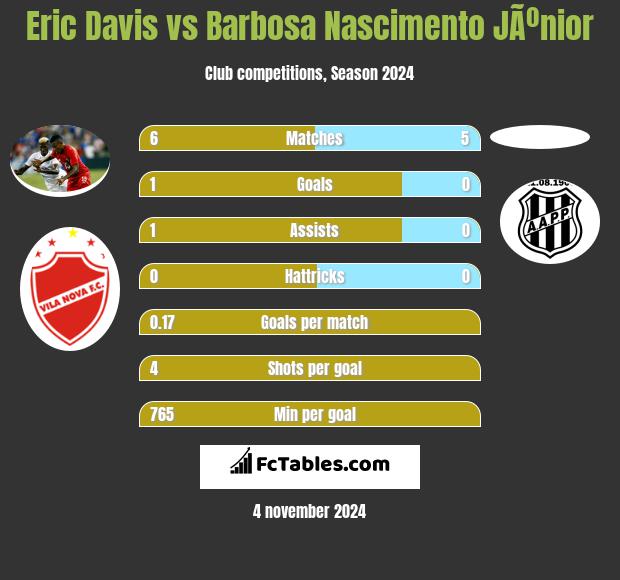 Eric Davis vs Barbosa Nascimento JÃºnior h2h player stats