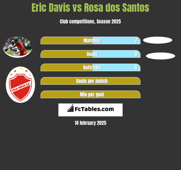 Eric Davis vs Rosa dos Santos h2h player stats