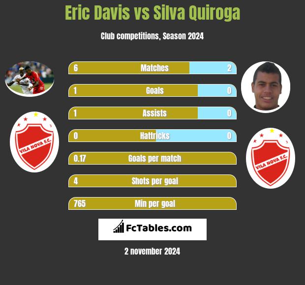 Eric Davis vs Silva Quiroga h2h player stats