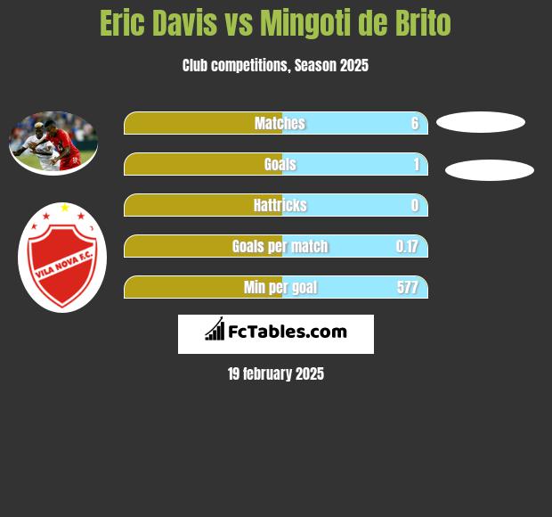 Eric Davis vs Mingoti de Brito h2h player stats