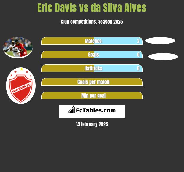 Eric Davis vs da Silva Alves h2h player stats