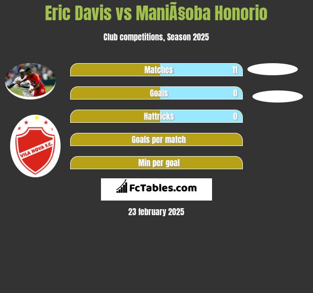 Eric Davis vs ManiÃ§oba Honorio h2h player stats