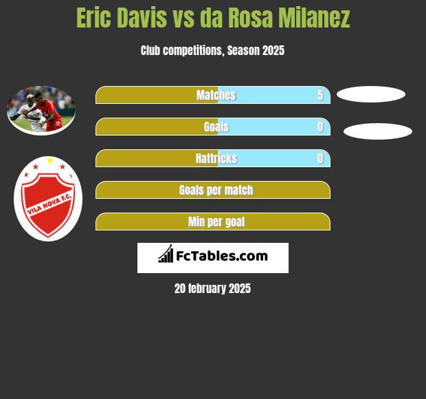 Eric Davis vs da Rosa Milanez h2h player stats