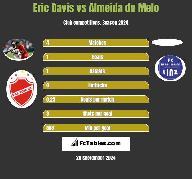 Eric Davis vs Almeida de Melo h2h player stats