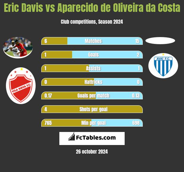 Eric Davis vs Aparecido de Oliveira da Costa h2h player stats