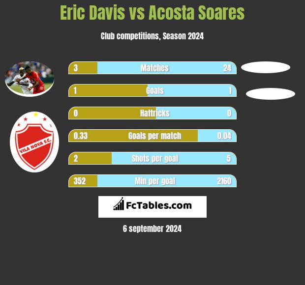 Eric Davis vs Acosta Soares h2h player stats