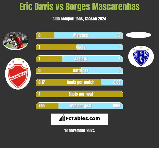 Eric Davis vs Borges Mascarenhas h2h player stats