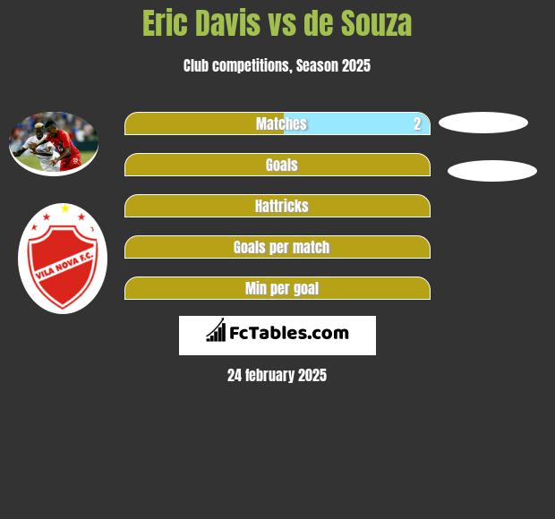 Eric Davis vs de Souza h2h player stats