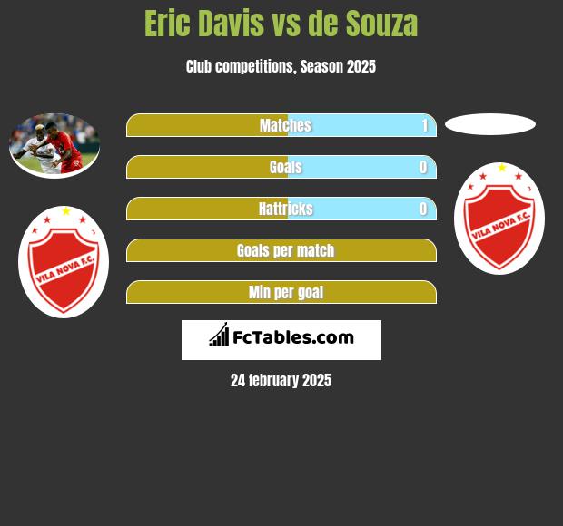 Eric Davis vs de Souza h2h player stats