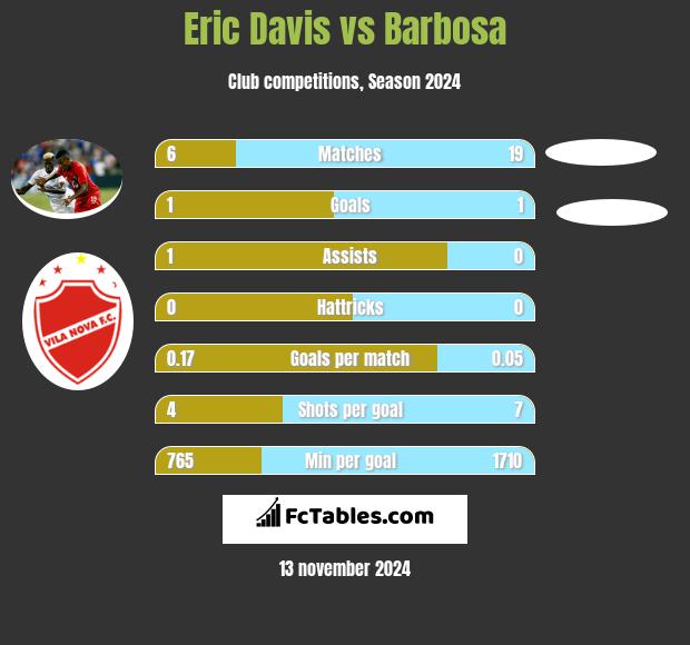 Eric Davis vs Barbosa h2h player stats