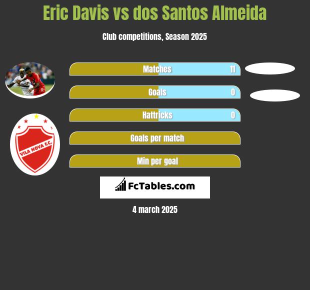 Eric Davis vs dos Santos Almeida h2h player stats