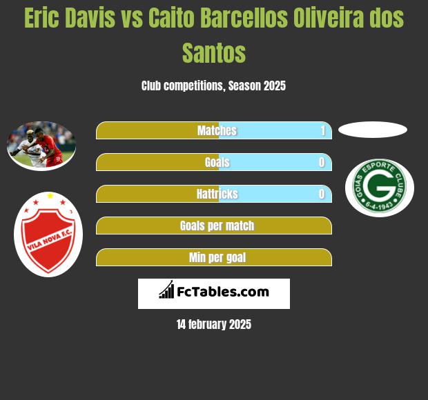 Eric Davis vs Caito Barcellos Oliveira dos Santos h2h player stats