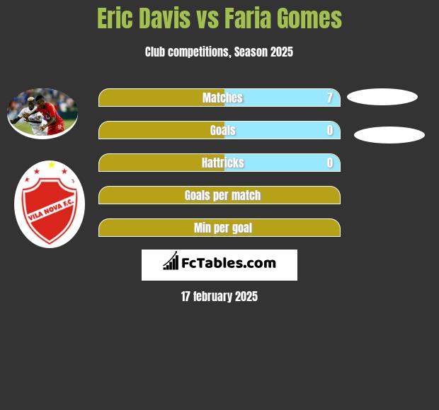 Eric Davis vs Faria Gomes h2h player stats