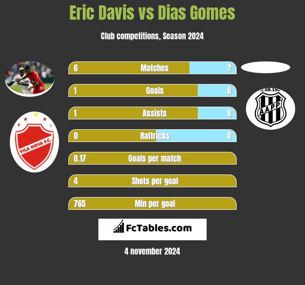 Eric Davis vs Dias Gomes h2h player stats