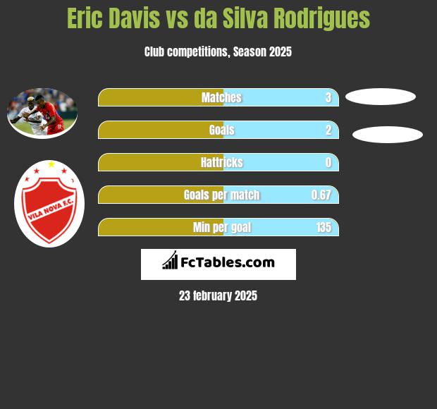 Eric Davis vs da Silva Rodrigues h2h player stats