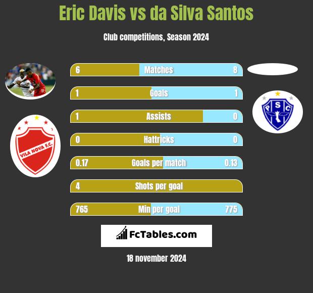 Eric Davis vs da Silva Santos h2h player stats