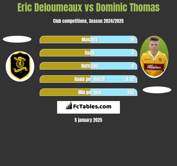 Eric Deloumeaux vs Dominic Thomas h2h player stats