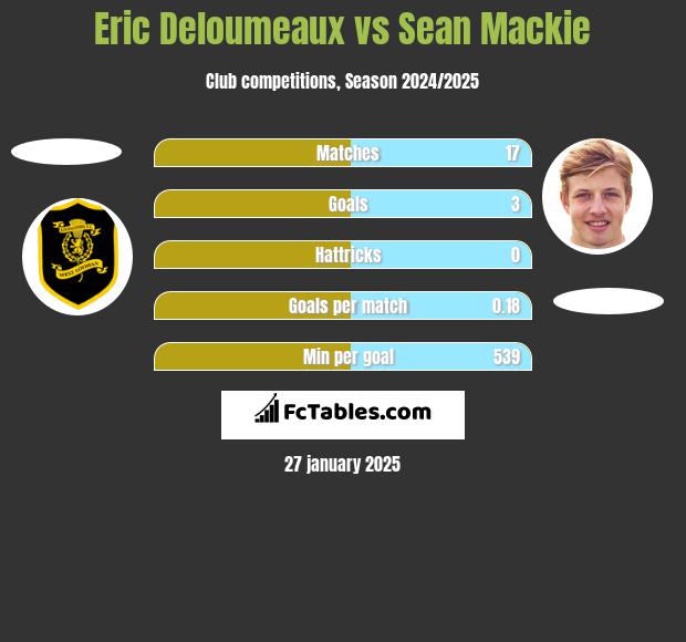 Eric Deloumeaux vs Sean Mackie h2h player stats