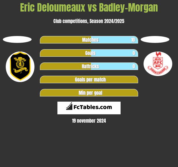 Eric Deloumeaux vs Badley-Morgan h2h player stats