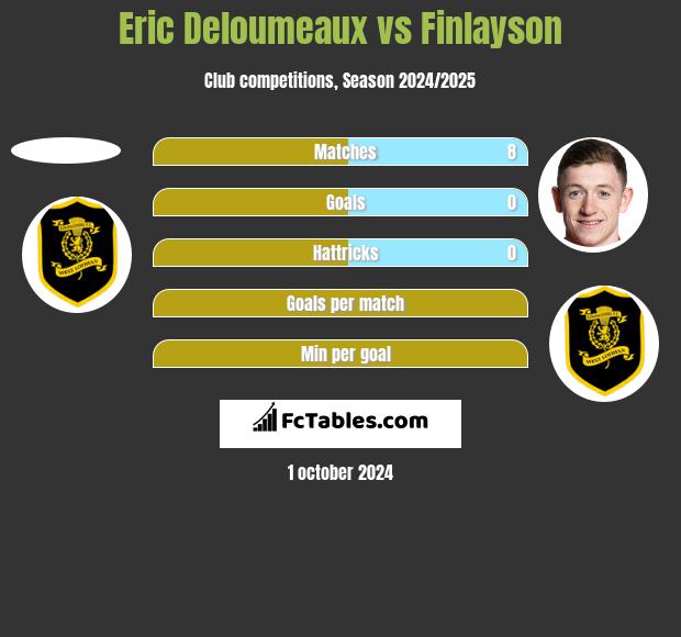 Eric Deloumeaux vs Finlayson h2h player stats