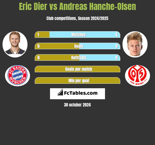 Eric Dier vs Andreas Hanche-Olsen h2h player stats