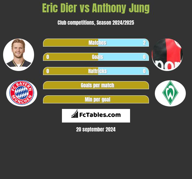 Eric Dier vs Anthony Jung h2h player stats