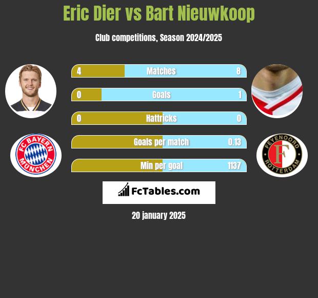 Eric Dier vs Bart Nieuwkoop h2h player stats