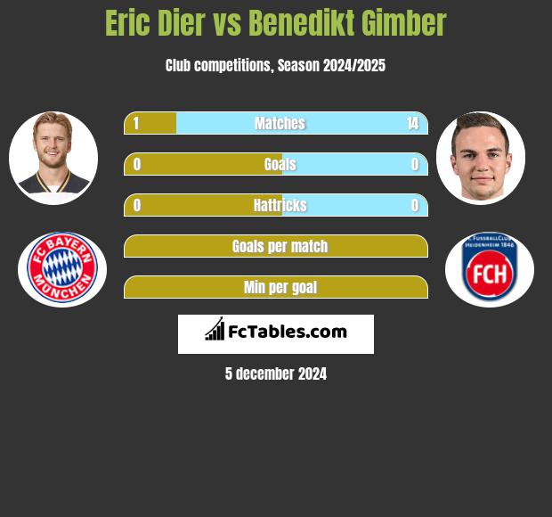 Eric Dier vs Benedikt Gimber h2h player stats