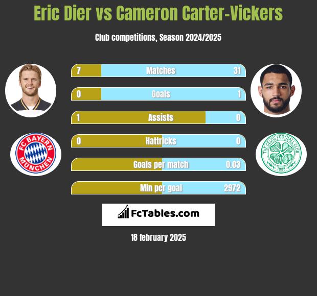 Eric Dier vs Cameron Carter-Vickers h2h player stats