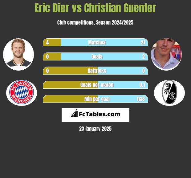 Eric Dier vs Christian Guenter h2h player stats