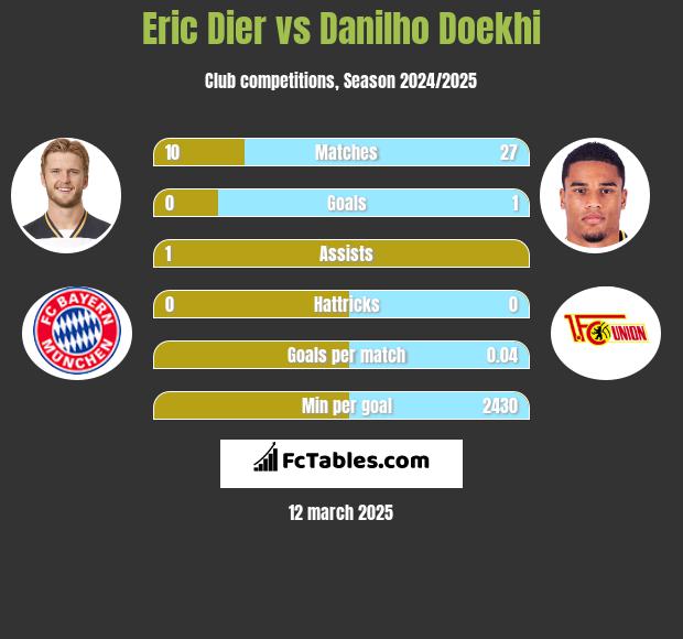 Eric Dier vs Danilho Doekhi h2h player stats