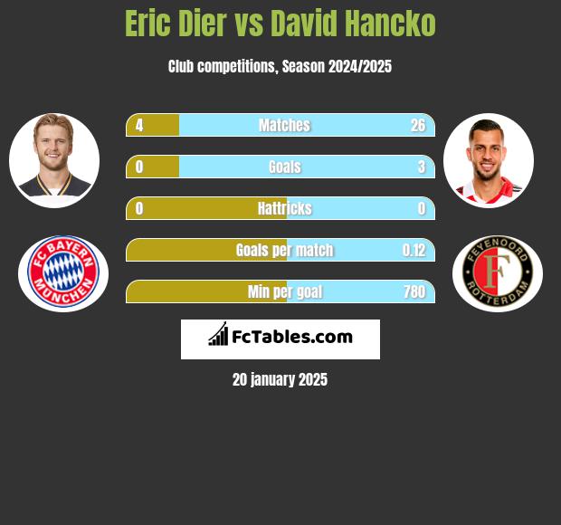 Eric Dier vs David Hancko h2h player stats