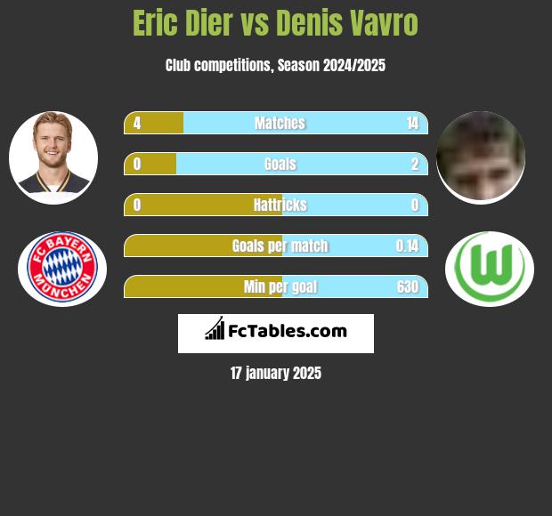 Eric Dier vs Denis Vavro h2h player stats