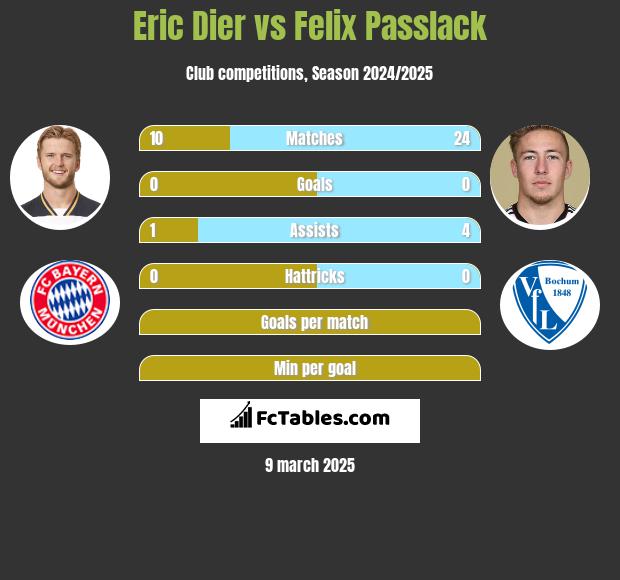 Eric Dier vs Felix Passlack h2h player stats