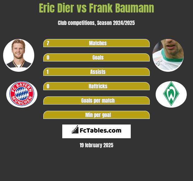 Eric Dier vs Frank Baumann h2h player stats