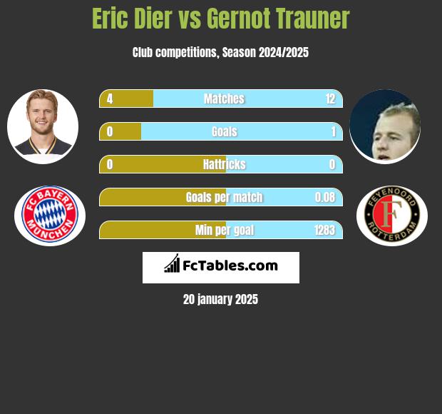 Eric Dier vs Gernot Trauner h2h player stats