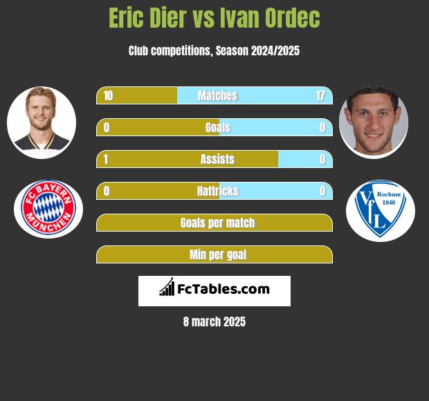 Eric Dier vs Iwan Ordeć h2h player stats