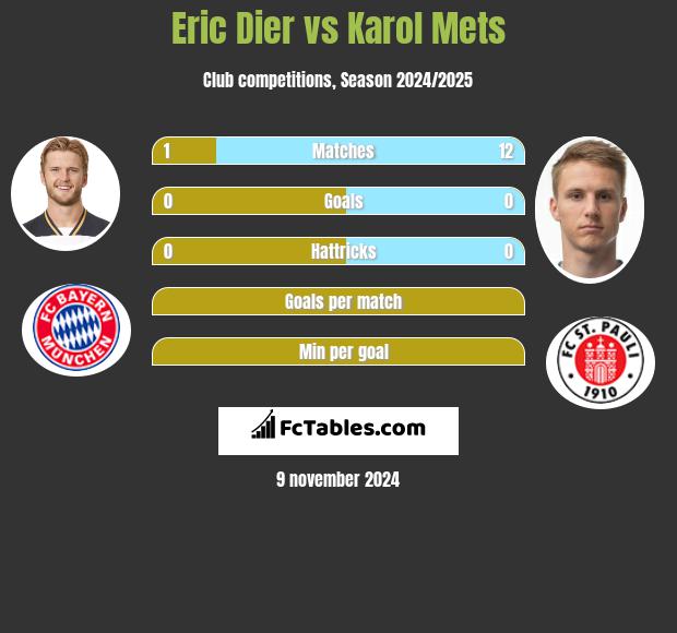 Eric Dier vs Karol Mets h2h player stats