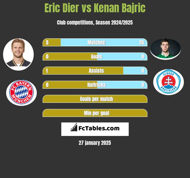 Eric Dier vs Kenan Bajric h2h player stats