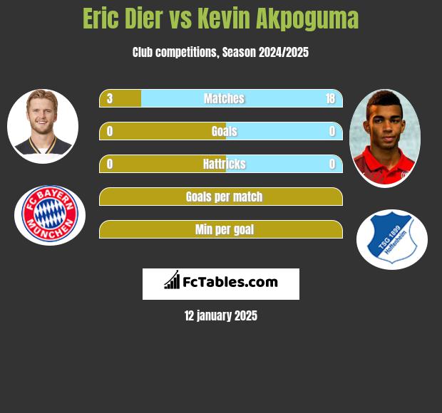 Eric Dier vs Kevin Akpoguma h2h player stats