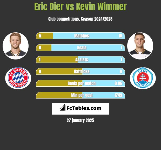 Eric Dier vs Kevin Wimmer h2h player stats