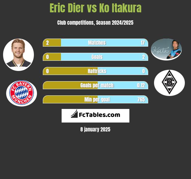 Eric Dier vs Ko Itakura h2h player stats