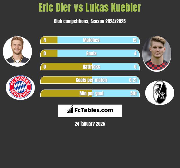 Eric Dier vs Lukas Kuebler h2h player stats