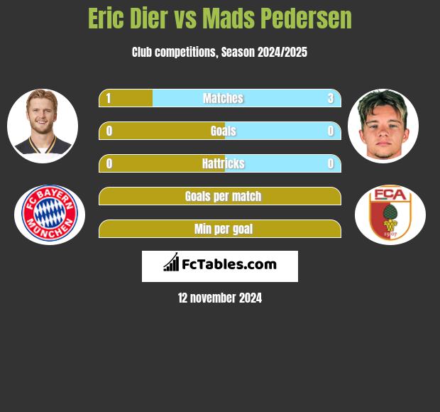 Eric Dier vs Mads Pedersen h2h player stats