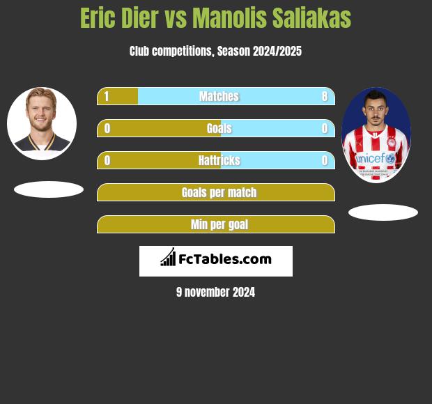 Eric Dier vs Manolis Saliakas h2h player stats