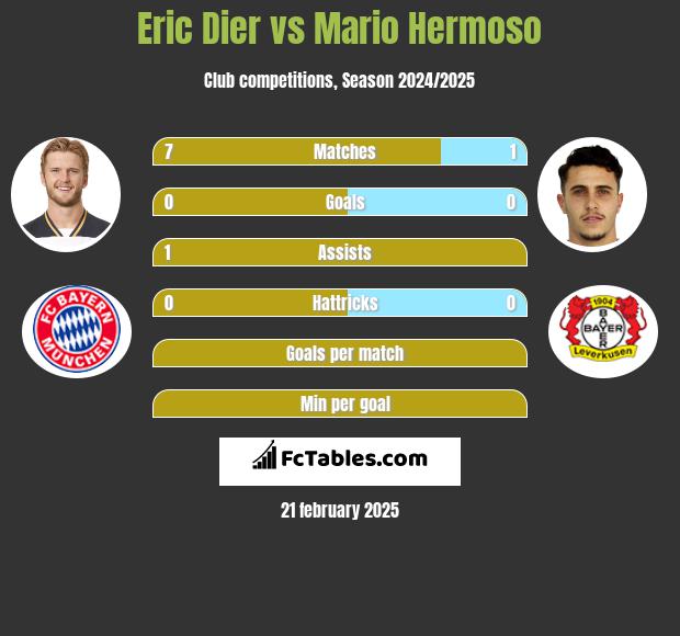 Eric Dier vs Mario Hermoso h2h player stats